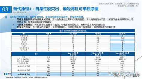 锂电池新技术专题报告：芳纶涂覆，0~1产业化趋势确定 知乎