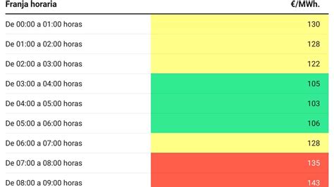 Precio De La Luz Hoy S Bado De Octubre Las Horas M S Baratas Y Caras
