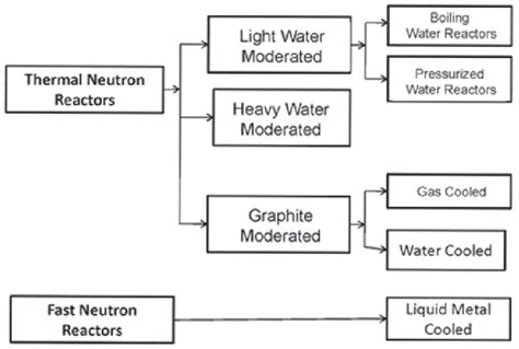 5 Types of nuclear reactors. (Courtesy of Chem Cases) | Download ...