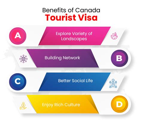 Canada Tourist Visa Apply Canada Tourist Visa From India