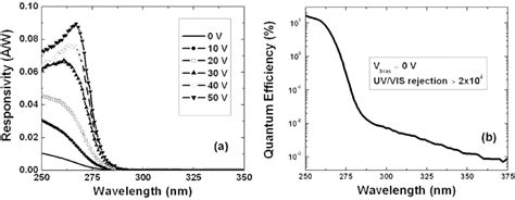 A Measured Spectral Responsivity Of The AlGaN Schottky Photodiode As