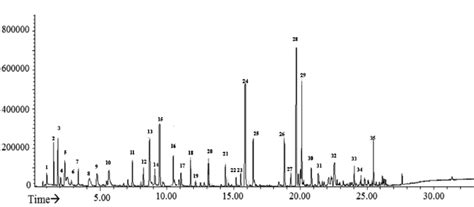 Lc Ms Chromatogram Intensity Mau Of Phytochemical Profile Of C