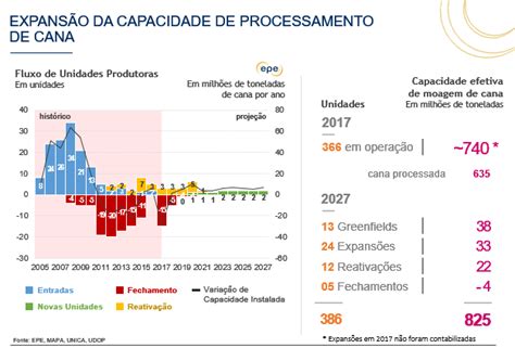 Estudo projeta quantas usinas de cana serão inauguradas até 2027