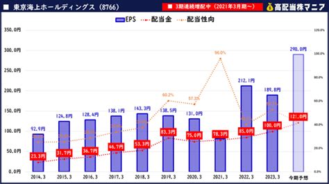 東京海上hdの「株価下落の理由」とは？業績や配当金の推移から今後の買い時を分析 高配当株マニア