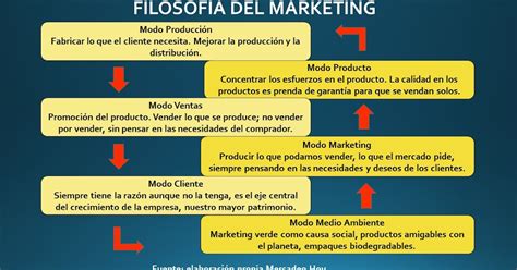 Mercadeo Hoy El Marketing Como Filosofía Empresarial