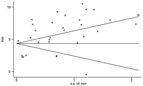 Assessment Of Publication Bias With Beggs Funnel Plot The Measure Of