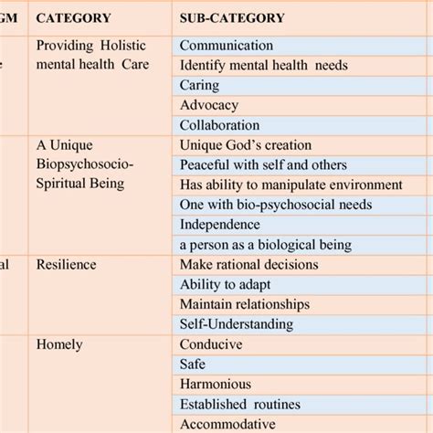 3main Categories And Examples Of Subcategories And Their Sources In