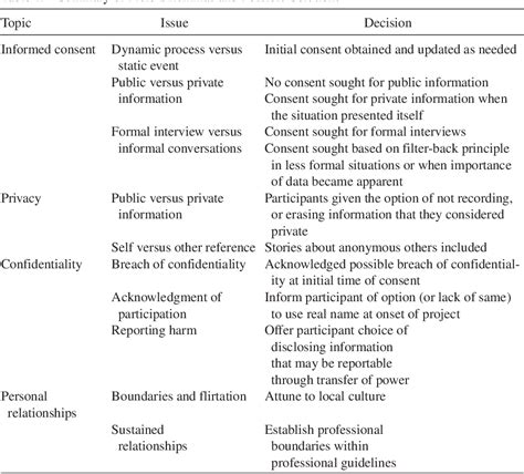 Table 1 From Dilemmas In Conducting Qualitative Sex Research In Applied