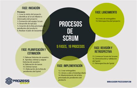 Introducir 109 Imagen Etapas Del Modelo Scrum Abzlocal Mx