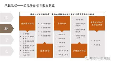 梳理私募股权投资风险控制管理体系 知乎