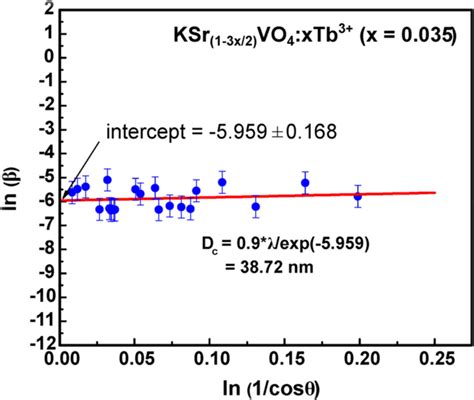 Crystallite Size Determination Using Modified Scherrer Plot Download