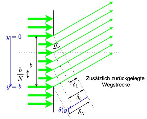 2 Interferenz An Einem Spalt Skript Physik 2