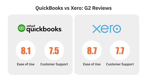 Xero Or Quickbooks Online Which Should You Choose