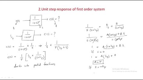 Unit Impulse Response