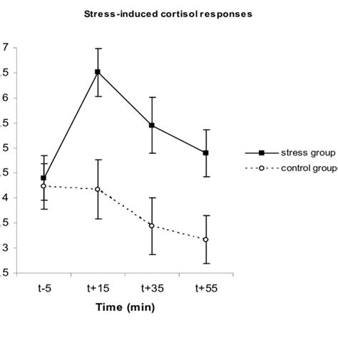 1 Mean Free Salivary Cortisol Response Nmoll Before Stress