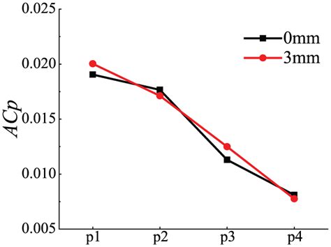 Pressure Pulsation Amplitude Comparison Of Four Schemes In Volute