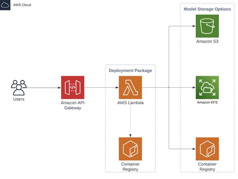 Migrate Your Machine Learning Workload To Serverless Architecture With