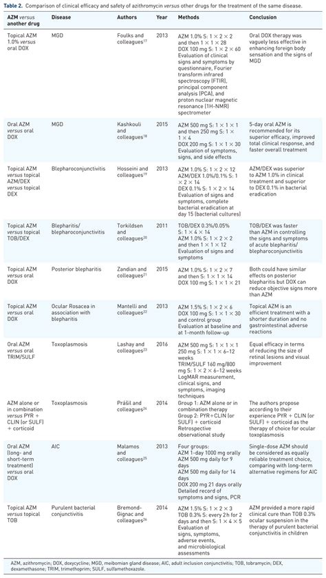 Comparison Of Clinical Efficacy And Safety Of Azithromycin Versus Other