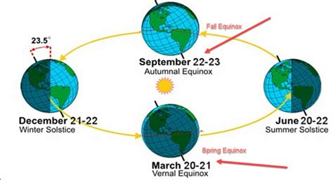 What is Equinox: Types, Dates, Diagram,and Solstice - Equinox World