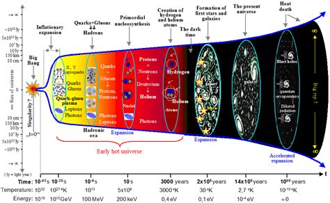 Standard Cosmological Model Big Bang Forming The Structure Of The