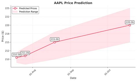 AAPL Trading Prediction - 2025-07-18 | AI Trading Predictor
