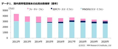 2020年国内携帯の出荷台数は2007年以降で過去最低 サムスン電子と富士通が躍進 Itmedia Mobile