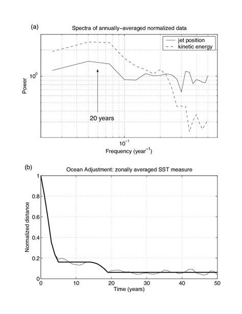 Coupled Mode In QG Model A Spectra Of The Ocean Kinetic Energy And