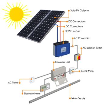 Solar PV Systems - Enviro-Heat North West Ltd