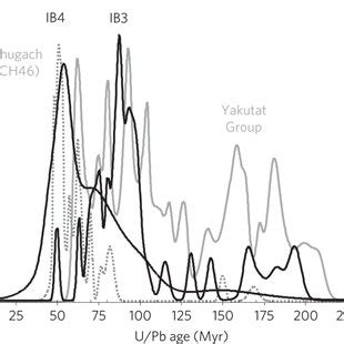 Comparison Of U Pb Zircon Ages Probability Density Plots Of U Pb Zircon