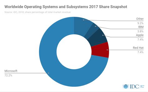 Red Hat Is The Linux Operating System Leader