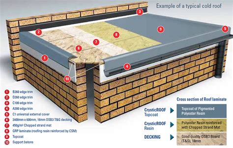 Candc Fibreglass Flat Roofing In Lincolnshire And Nottinghamshire