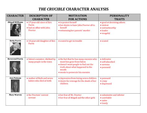 The Crucible Character Analysis Cheat Sheet Literature Docsity