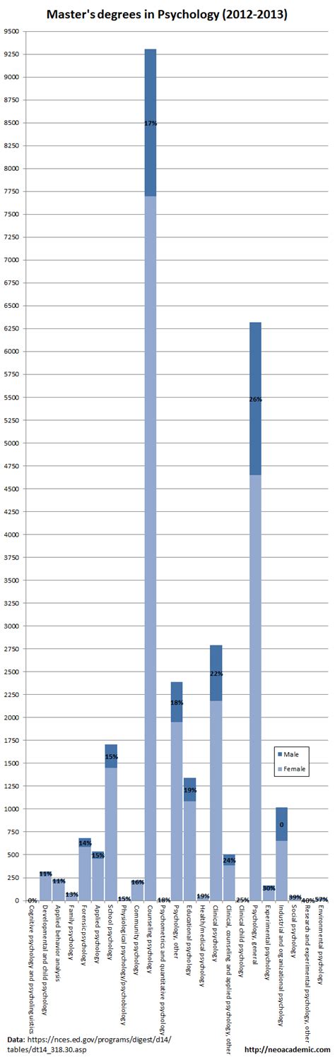 Master's Degrees Awarded in Psychology - NeoAcademic