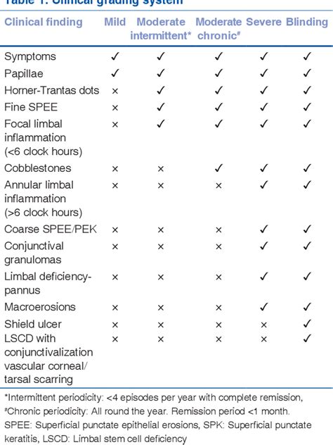 Table 1 From Systematic Approach To Managing Vernal