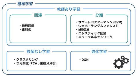 何ができるの？機械学習の学習モデル10種類の特徴と活用事例 Maru