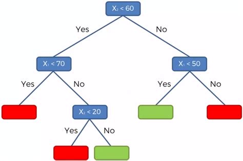 Decision Tree Regression In 6 Steps With Python Pursuitdata Medium