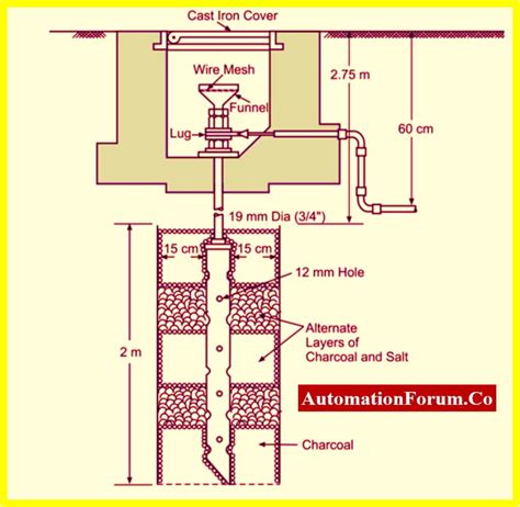 Plate Electrode Types Earthing System Earthing Grounding,, 45% OFF