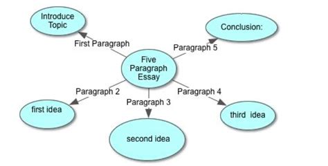 Easy Steps To Master The 5 Paragraph Essay Free Bits Of Wisdom For All