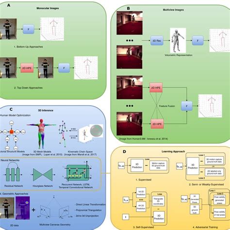 Pdf A Review Of 3d Human Pose Estimation Algorithms For Markerless