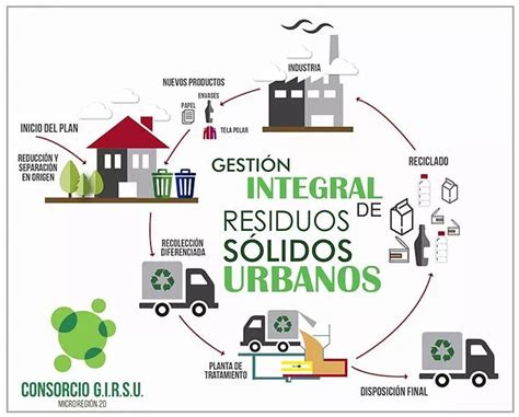 La Aplicación De Los Sistemas De Información Geográficos Sig En La Gestión De Los Residuos