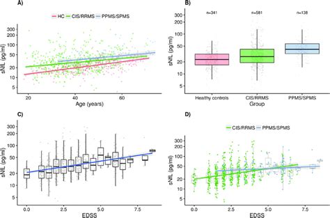 A Association Between Age And Serum Neurofilament Light Chain Snfl Download Scientific