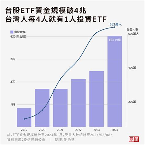 台股etf吸金4兆！輪流成飆股、投資人越抱越短期⋯會泡沫化嗎？－商周頭條｜商周