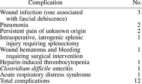 Complications after Negative Laparotomy (n 4 73) | Download Scientific ...