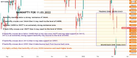 Bank Nifty Day Chart Analysis For 11 03 2022 For Nse Banknifty By