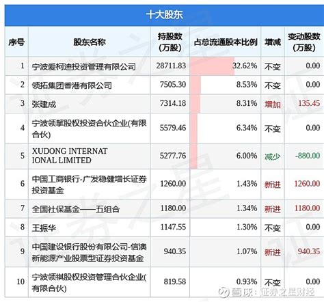 2月22日爱柯迪发布公告，其股东减持86031万股 2月22日爱柯迪发布公告《爱柯迪持股5以上股东减持股份结果公告》，其股东xudong