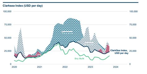 Global shipping market review: mixed outlook ahead | Global Maritime Hub