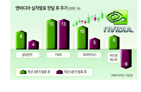 삼성전자 ‘엔비디아發 상승 공식 잇나