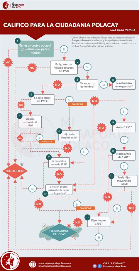 Qualifico para a cidadania polonesa Guia Rápida Mi Pasaporte