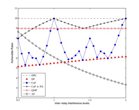 Snr Db Achievable Rates Of Various Coding Schemes As A Function