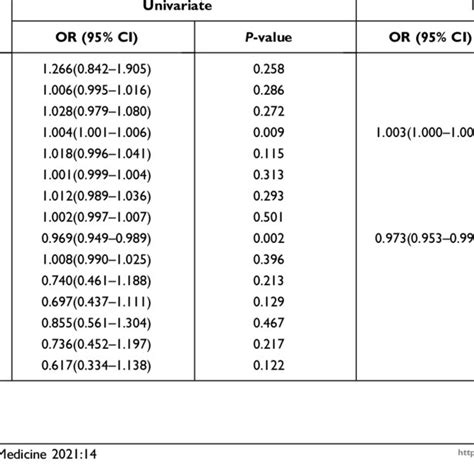 Univariate And Multivariate Logistic Regression Analysis For Risk Download Scientific Diagram